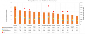Average Covered Area Per City by Property