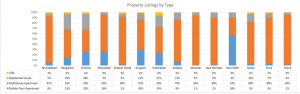 Property Listing By Type