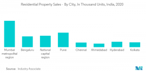 Residential property sales - City-wise segmentation